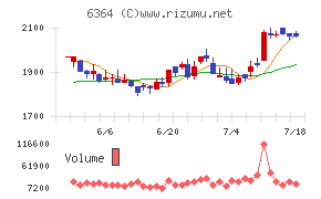 ＡＩＲＭＡＮチャート