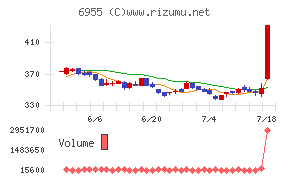 ＦＤＫチャート