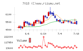 内海造船チャート