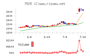 扶桑電通チャート