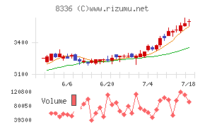 武蔵野銀行チャート