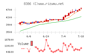百十四銀行チャート