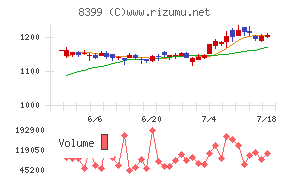琉球銀行チャート