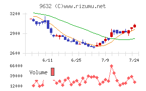 スバル興業