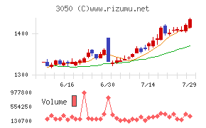 ＤＣＭホールディングス