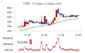 東京通信グループ