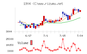 大成温調
