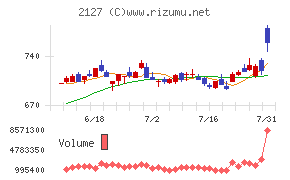 日本Ｍ＆Ａセンターホールディングス