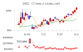 石油資源開発