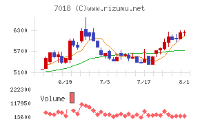 内海造船