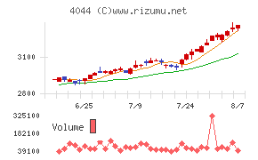 セントラル硝子