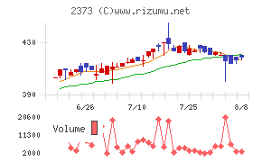 ケア２１チャート