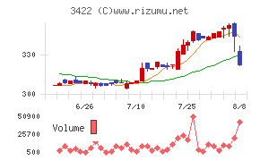 Ｊ－ＭＡＸチャート