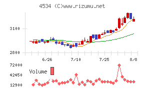 持田製薬チャート