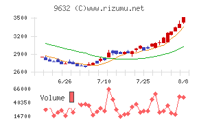 スバル興業チャート