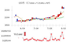 ＩＮＰＥＸチャート
