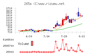 Ｈｍｃｏｍｍチャート