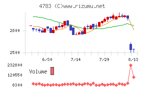 ＮＣＤチャート