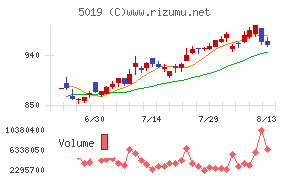 出光興産チャート