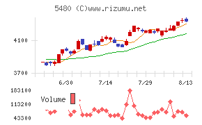 日本冶金工業チャート