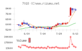 内海造船チャート