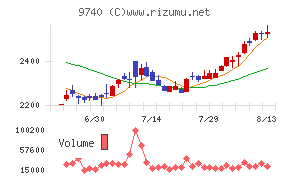 ＣＳＰチャート