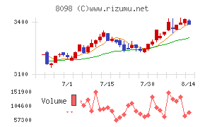 稲畑産業チャート