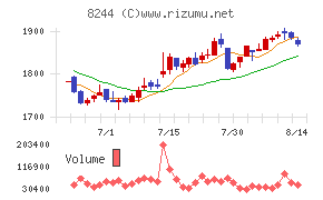 近鉄百貨店チャート