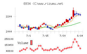 サンフロンティア不動産チャート