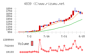 ＷＯＷＯＷチャート