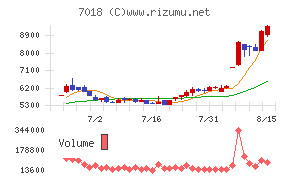 内海造船チャート