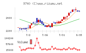 ＣＳＰチャート