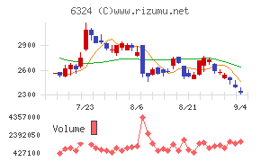ハーモニック・ドライブ・システムズ