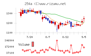 AIフュージョンキャピタルグループ