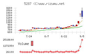 イトーヨーギョー