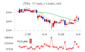 ＡＩフュージョンキャピタルグループ