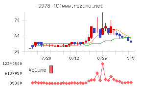 文教堂グループホールディングス