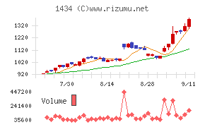 ＪＥＳＣＯホールディングス