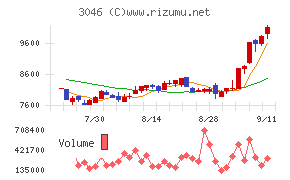 ジンズホールディングス