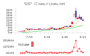 イトーヨーギョー