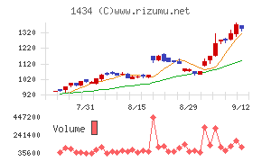 ＪＥＳＣＯホールディングス