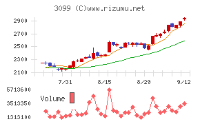 三越伊勢丹ホールディングス