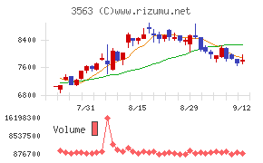 ＦＯＯＤ　＆　ＬＩＦＥ　ＣＯＭＰＡＮＩＥＳ