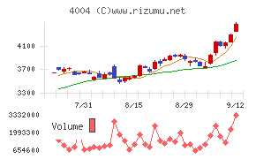 レゾナック・ホールディングス