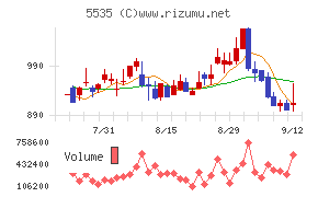 ミガロホールディングス