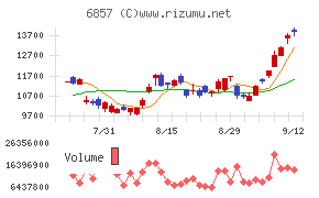 アドバンテスト