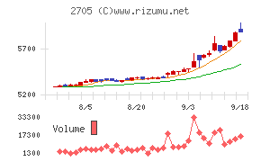 大戸屋ホールディングス