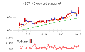ヤスハラケミカル