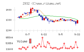STIフードホールディングス