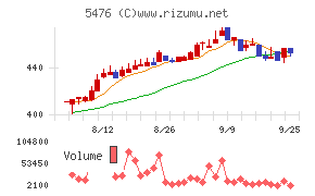日本高周波鋼業